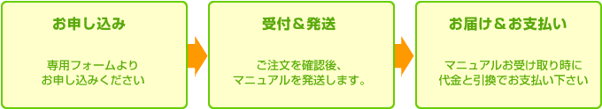 マニュアルお届けまでの流れ